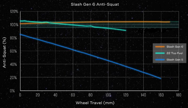 2024 Trek Slash, anti-squat chart
