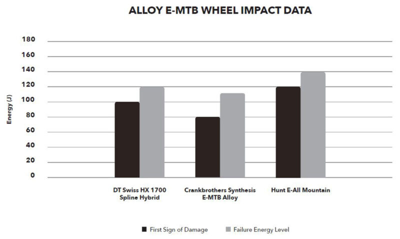hunt e_all-mtb ebike wheelset single wall impact data test results versus competitors